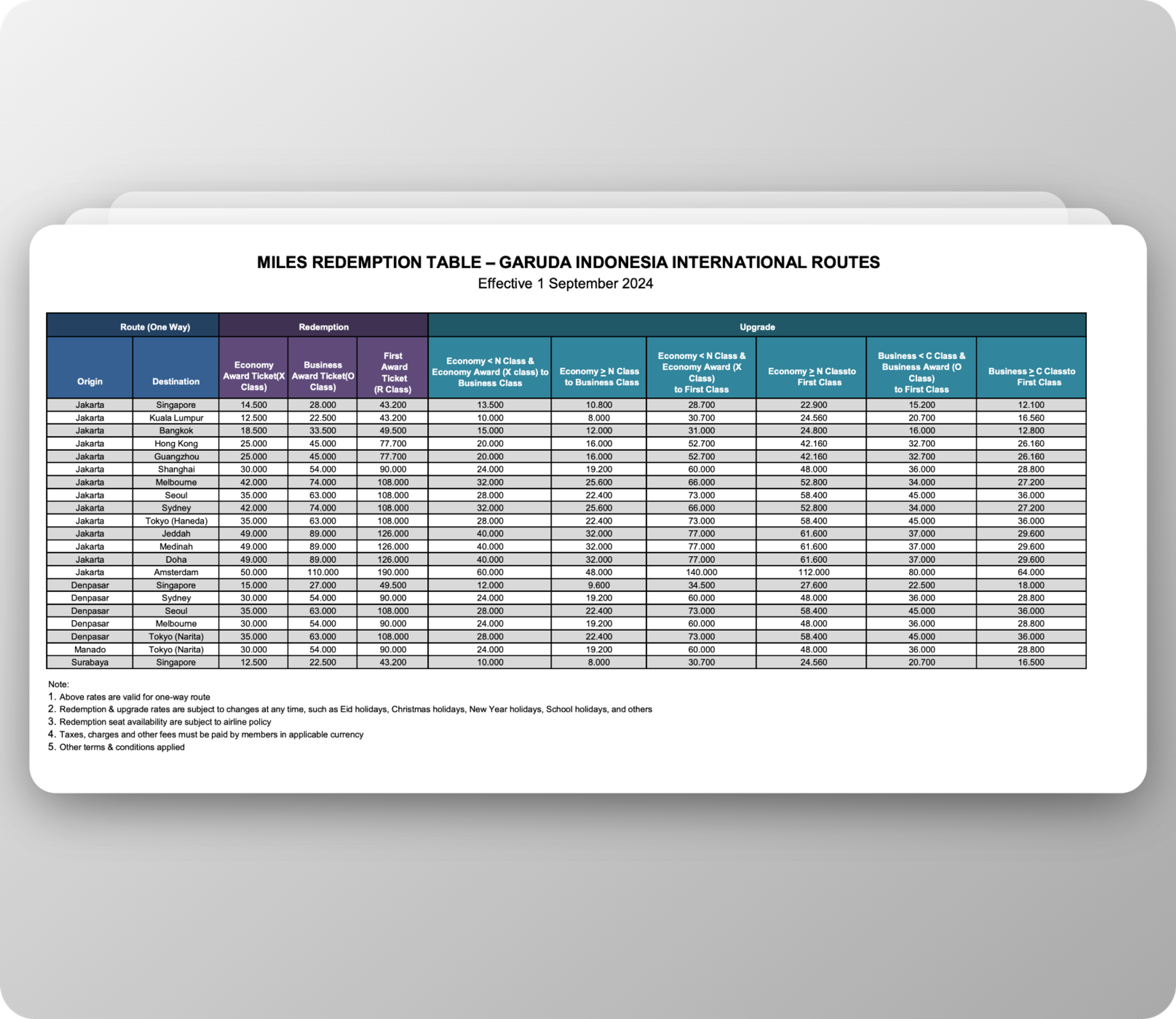 Garuda award chart