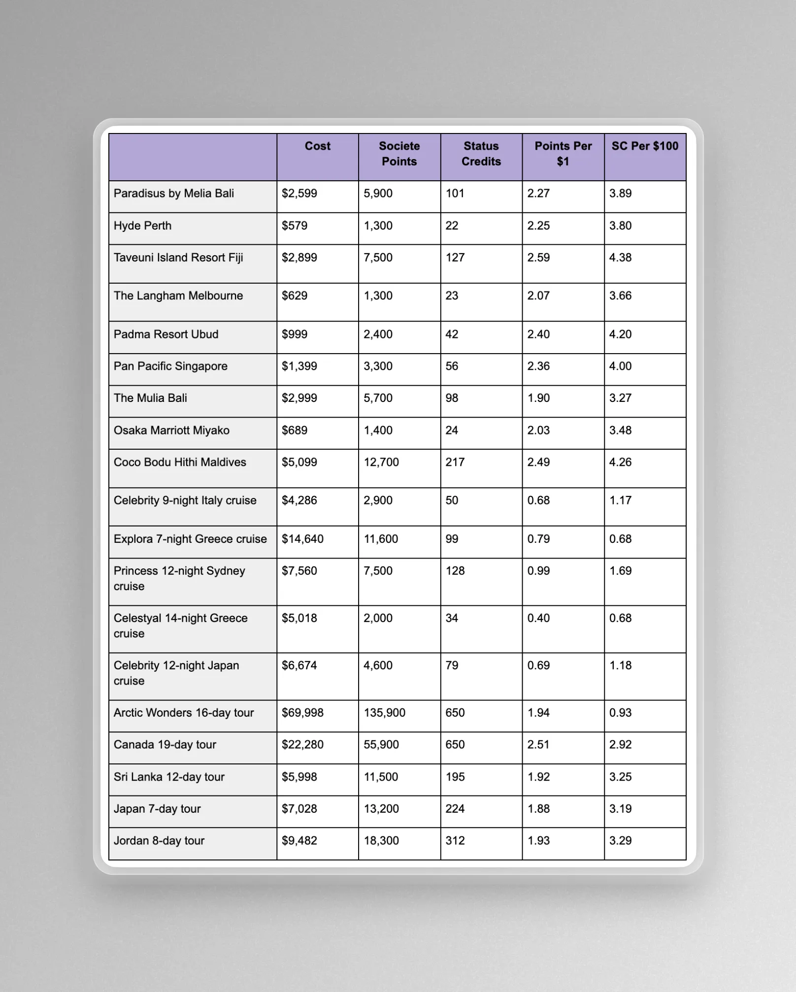 Luxury Escapes Société redemption comparison