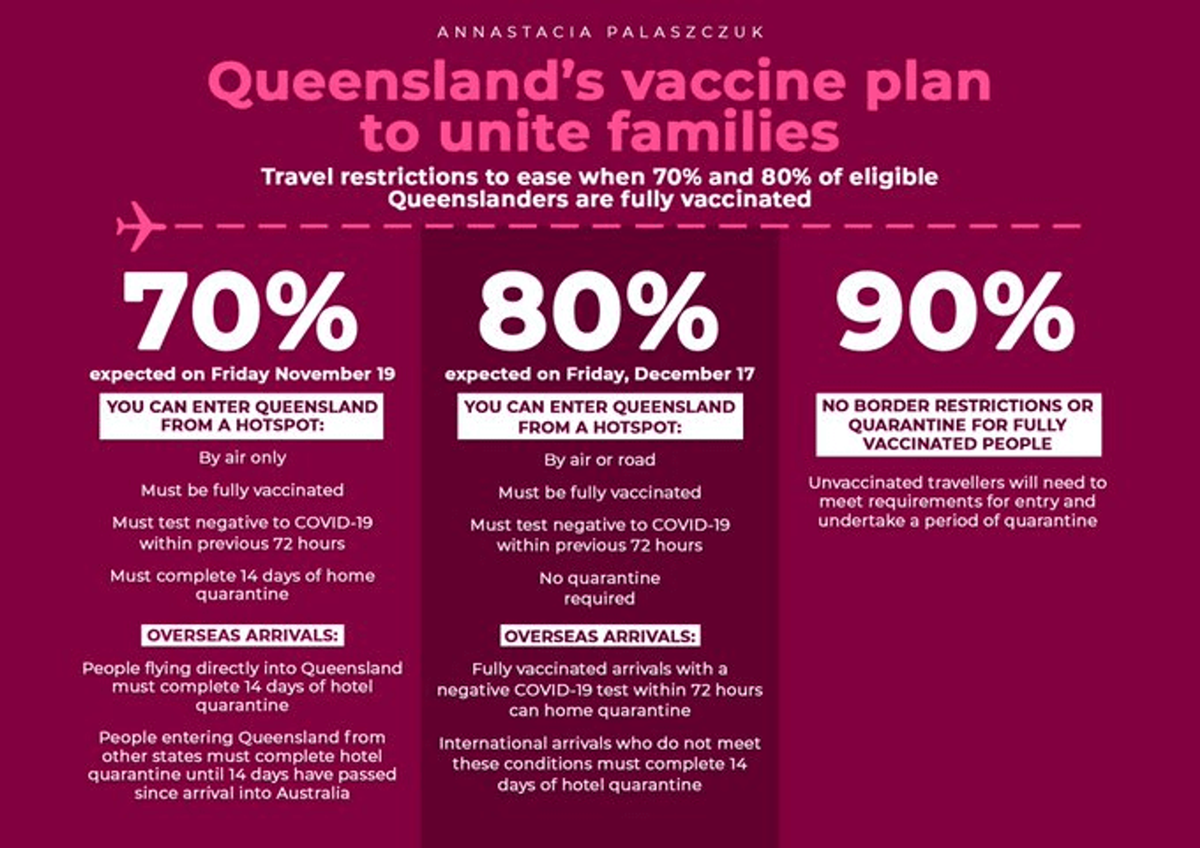 Queensland's Vaccine Plan