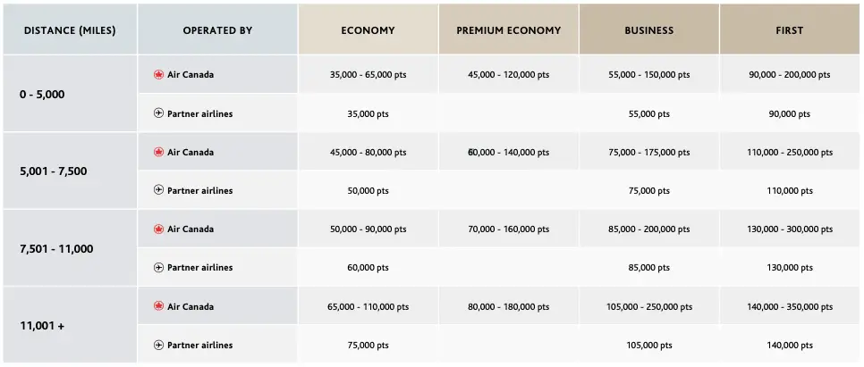 New Air Canada Aeroplan Details Travel Between North America and Pacific Zones