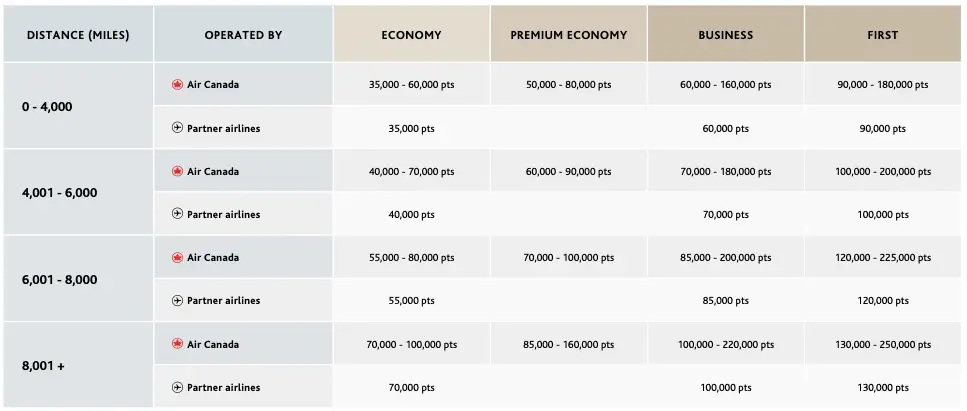 New Air Canada Aeroplan Details Travel Between North America and Atlantic Zones