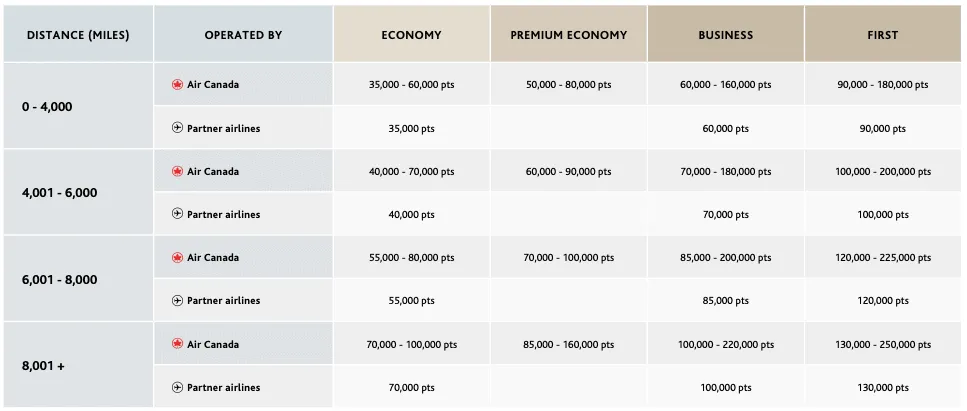New Air Canada Aeroplan Details Travel Between North America and Atlantic Zones