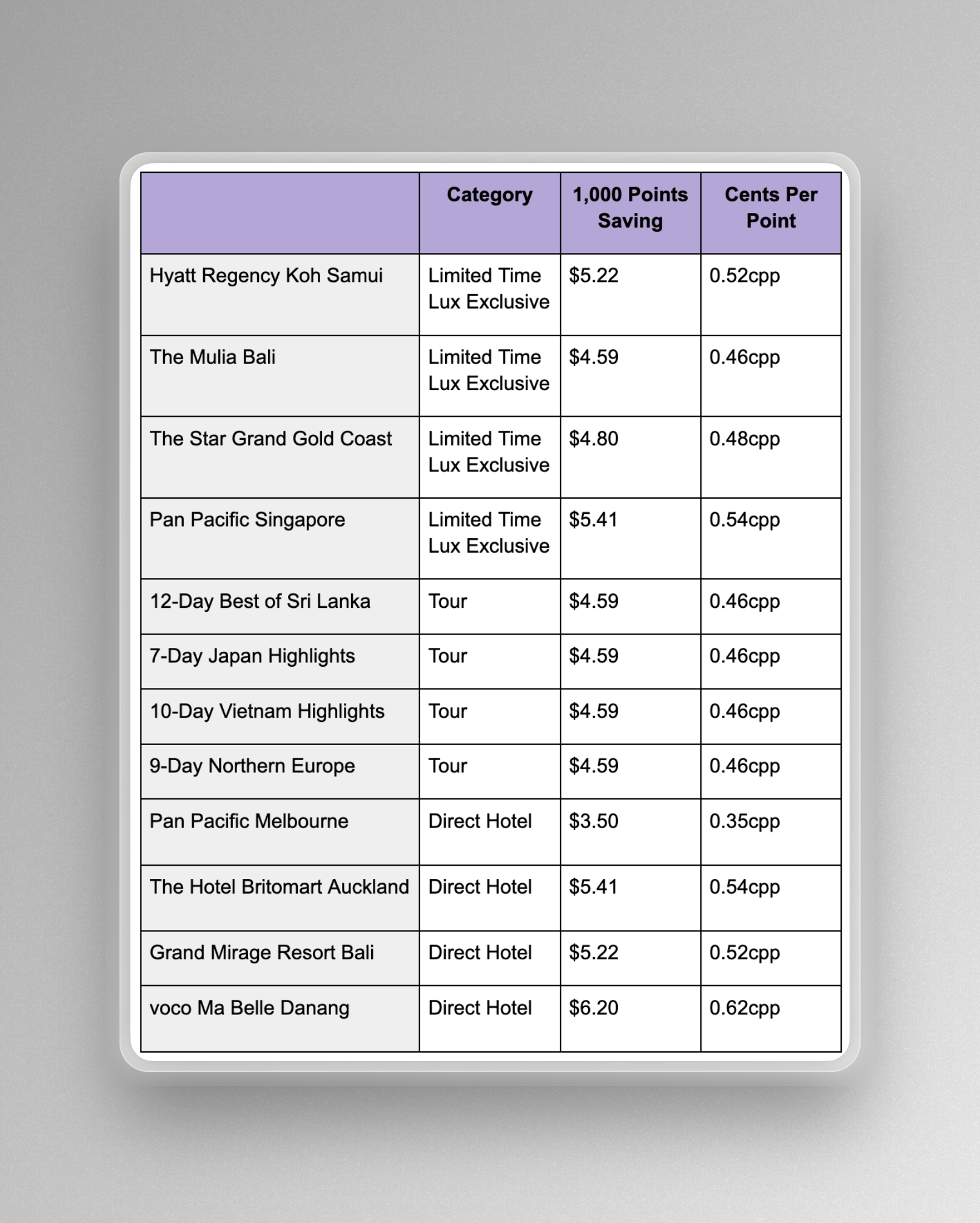 Luxury Escapes Société Points + Pay Comparison
