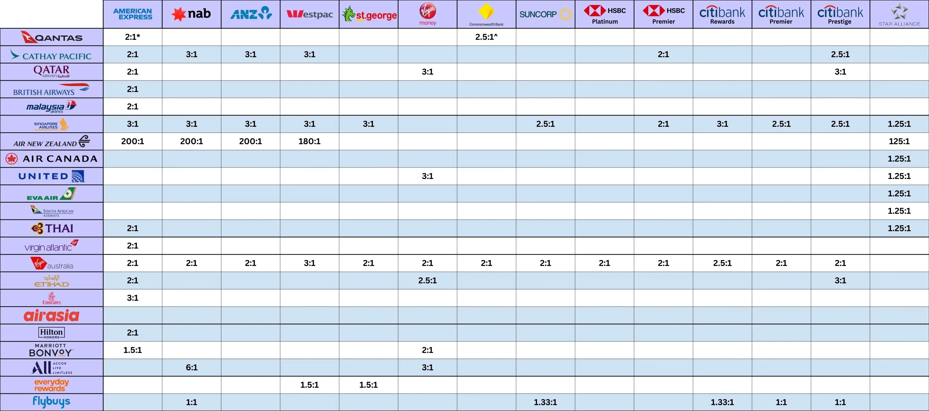 Flexible Rewards Transfer Matrix
