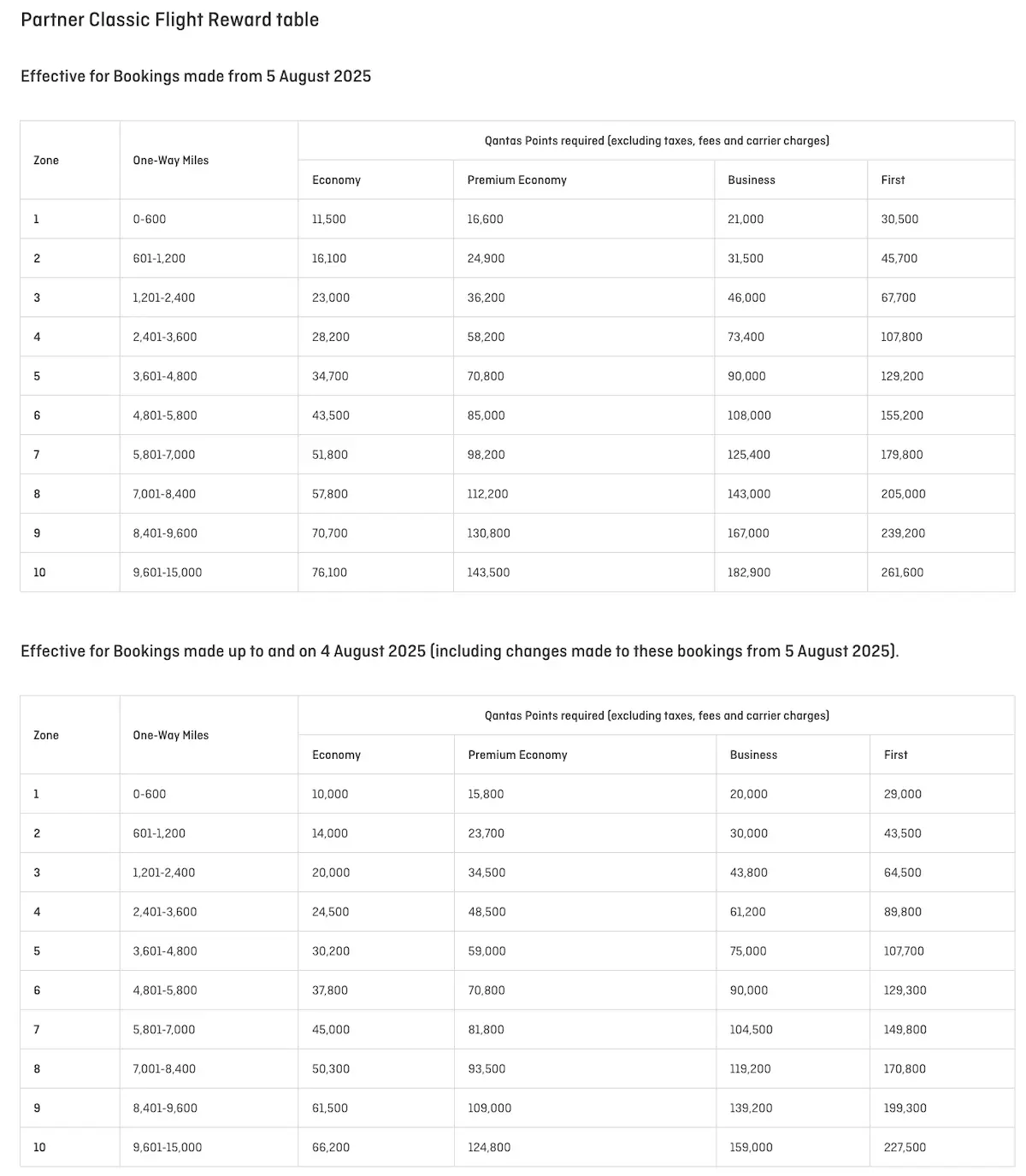 Qantas Increases Classic Reward Prices
