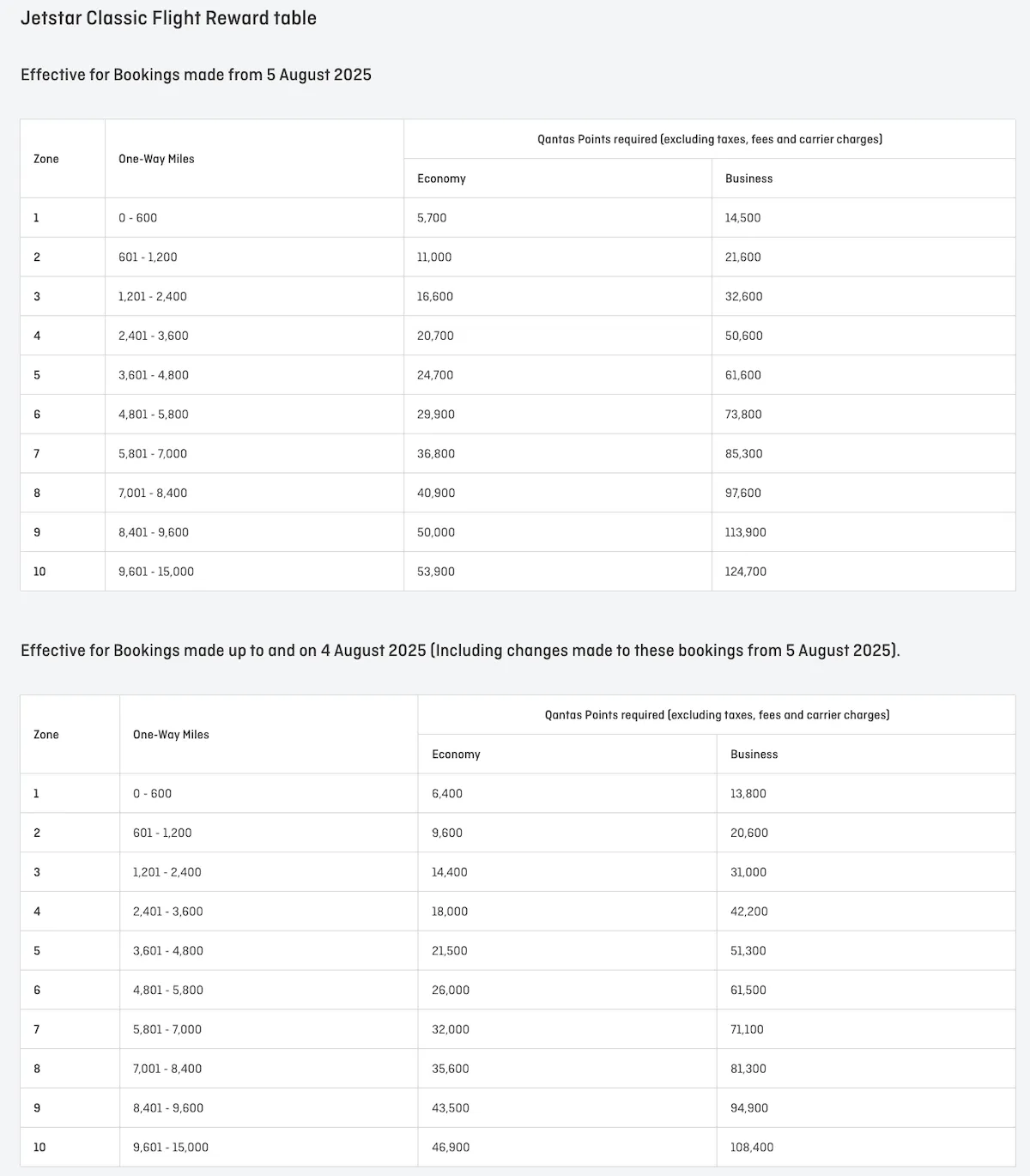 Qantas Increases Classic Reward Prices