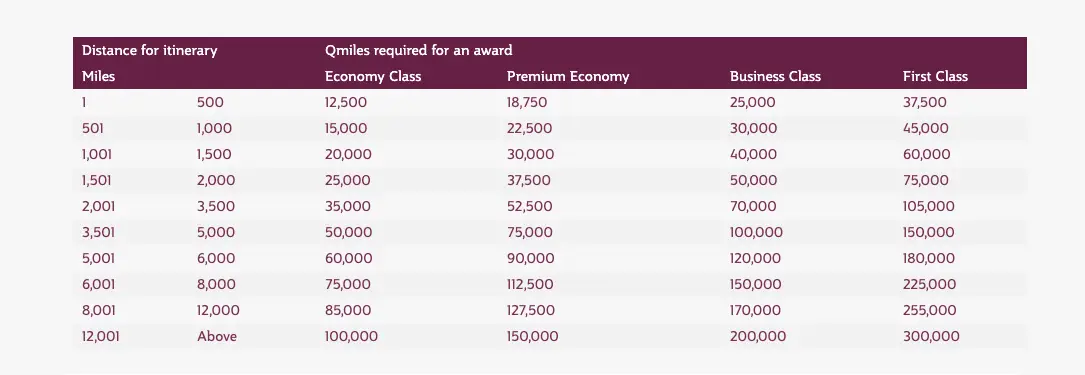 How To Maximise Qatar Airways Privilege Club Status Required for an award