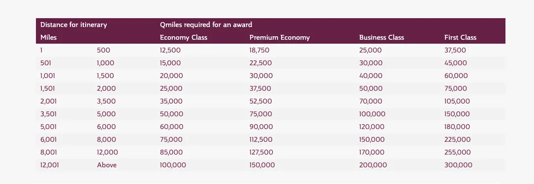 How To Maximise Qatar Airways Privilege Club Status Required for an award
