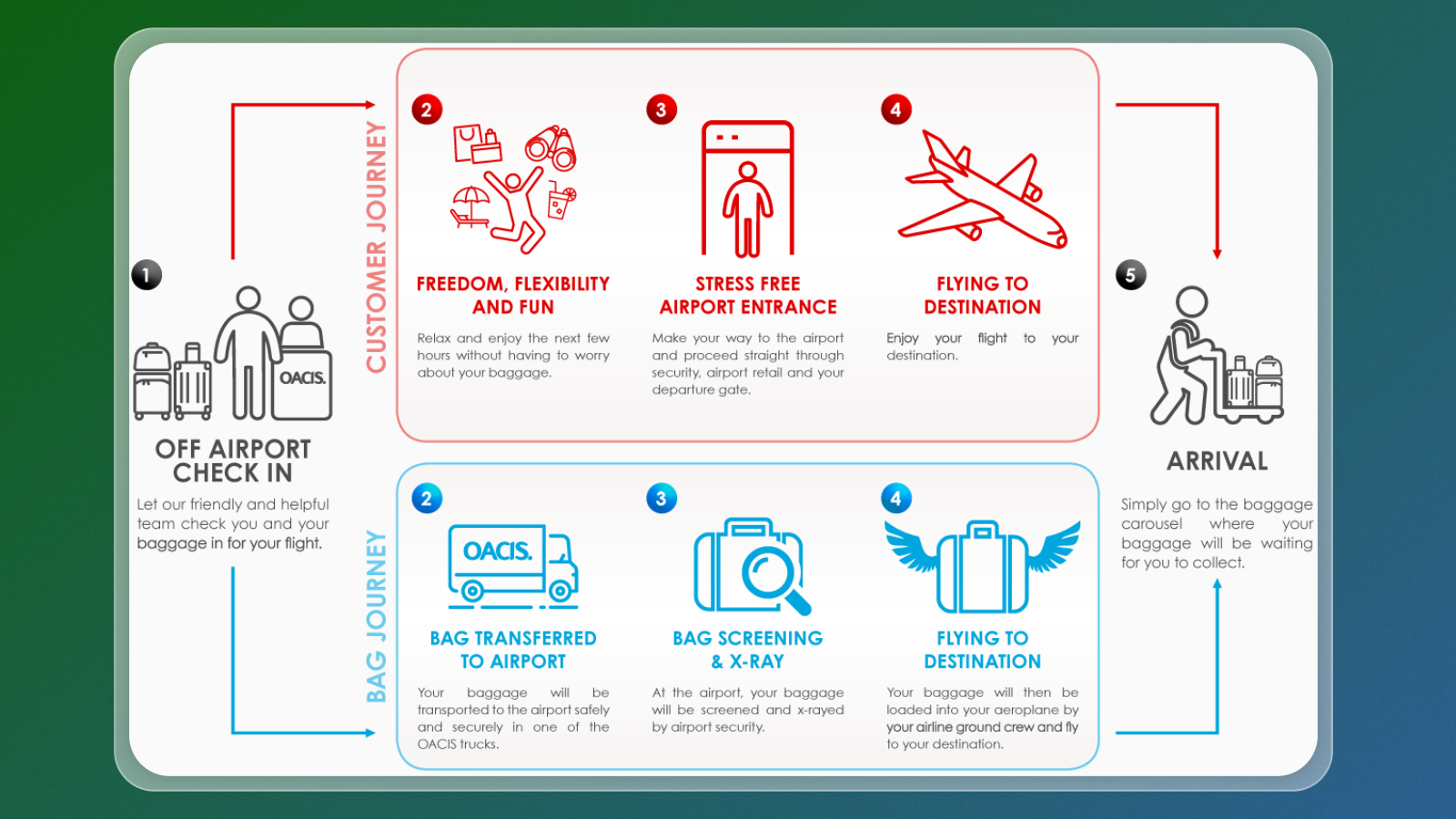 Virgin Sydney cruise terminal check-in journey