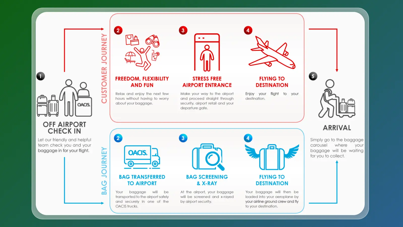 Virgin Sydney cruise terminal check-in journey