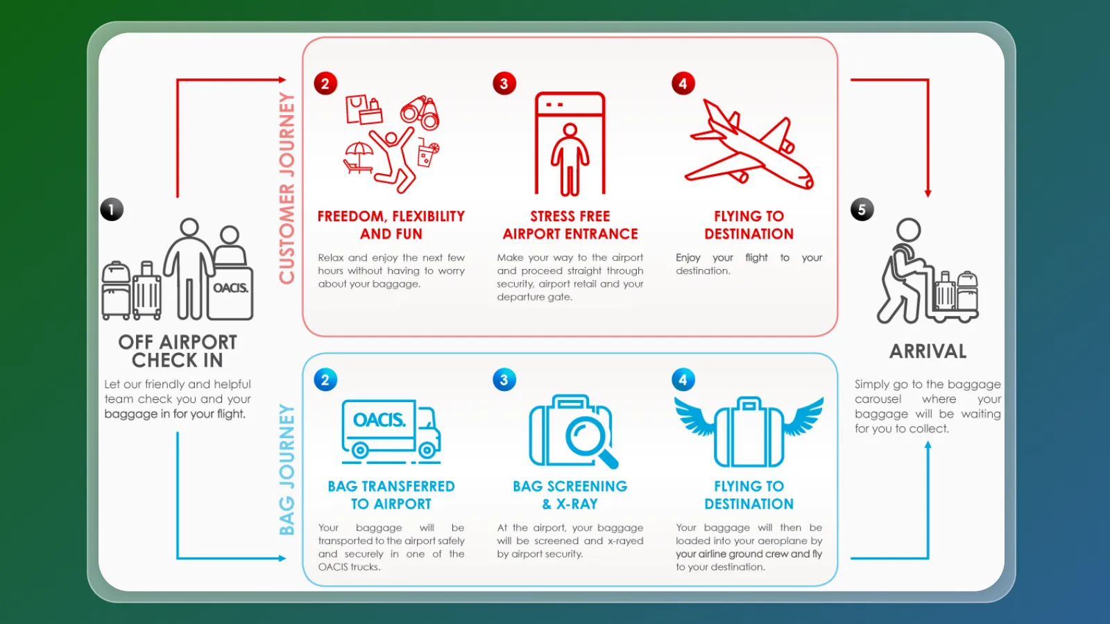 Virgin Sydney cruise terminal check-in journey