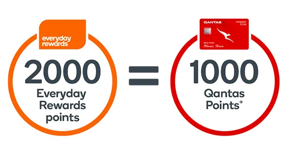 ER Points convert to Qantas at a 2:1 ratio
