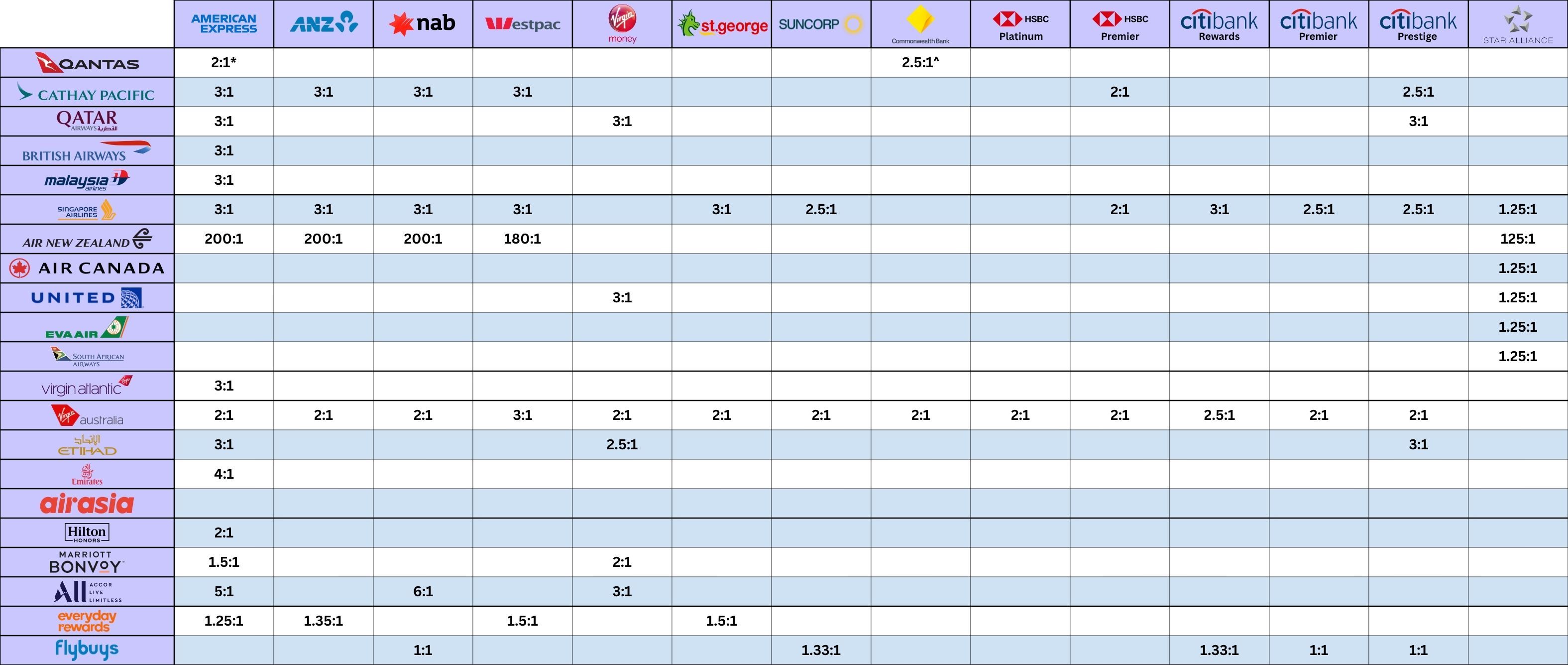 Flexible Rewards Transfer Matrix (updated April 2026)