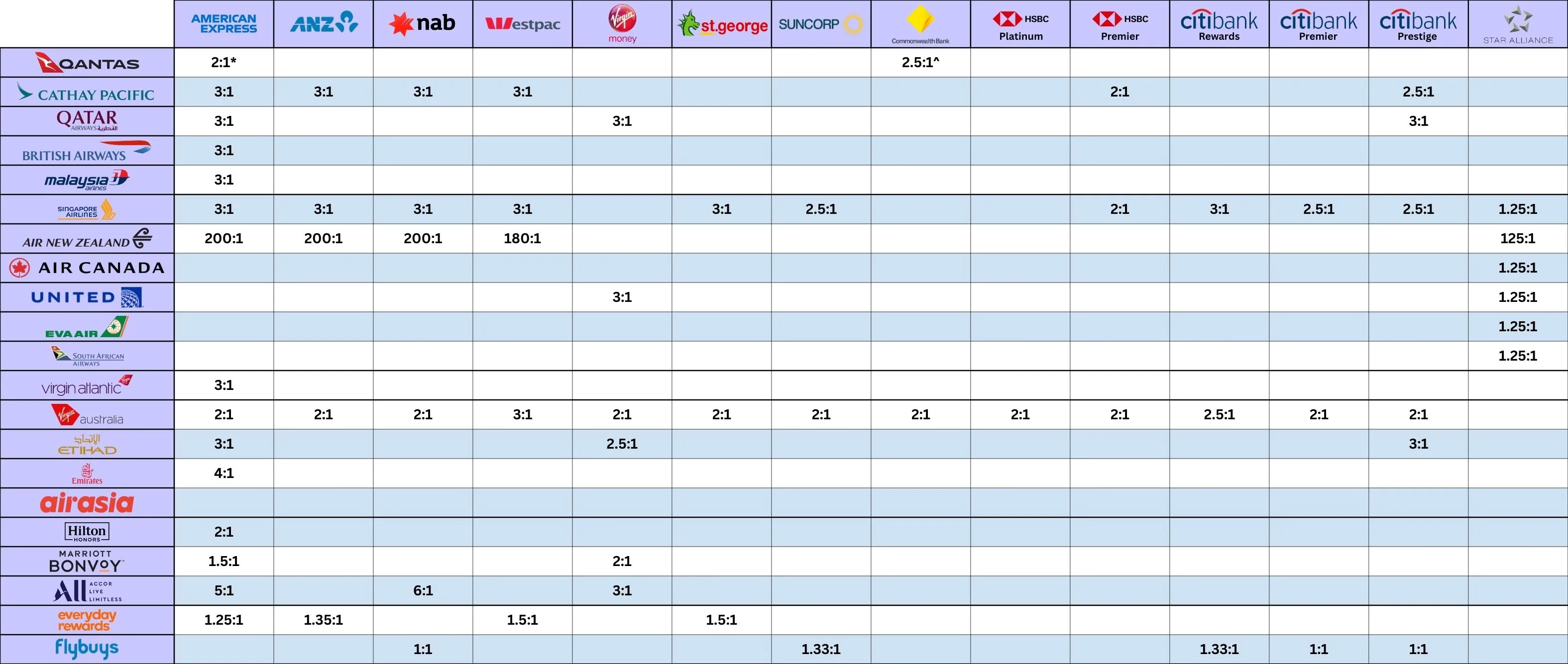 Flexible Rewards Transfer Matrix (updated April 2026)