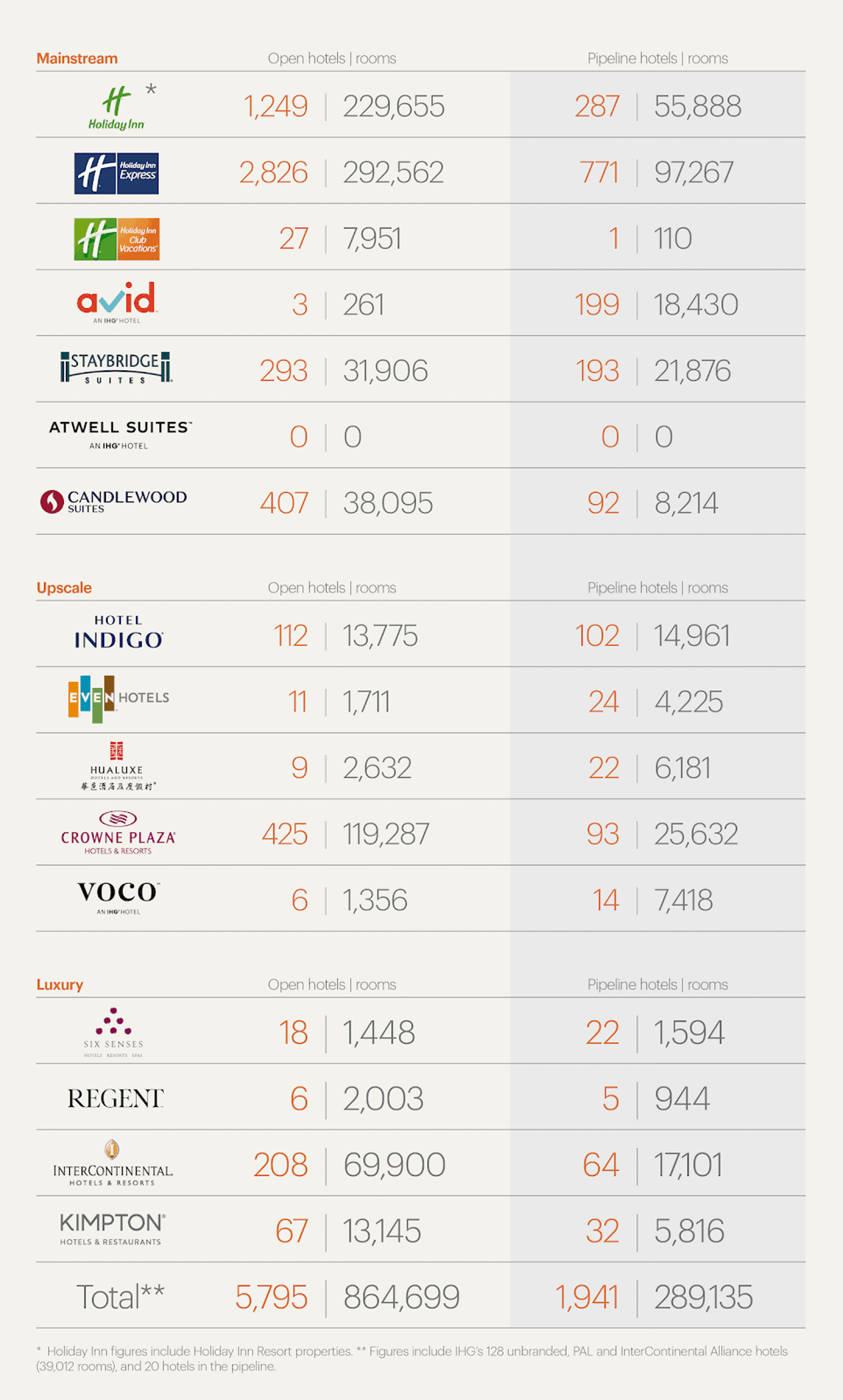 InterContinental Hotels Group (IHG) is one of the largest hotel companies in the world. IHG has a diverse portfolio of 16 differentiated hotel brands with 5,795 hotels, which are well known and loved by millions of consumers around the world.  That said, there might be some brands you’ve never discovered before. In this guide, we list each IHG hotel brand available so you know what you can expect regardless of whether you’re travelling locally in Australia & New Zealand or to far-flung destinations around the world. rOOM rATES