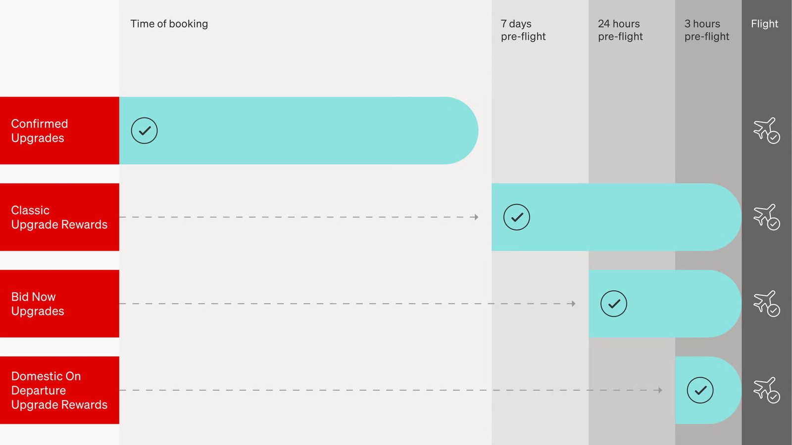 Qantas' upgrade timeline
