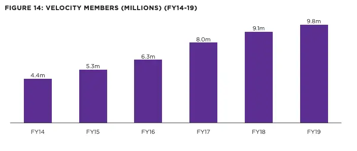 Velocity Members Graph