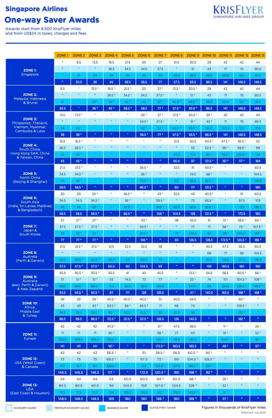 KrisFlyer New Saver Award Chart