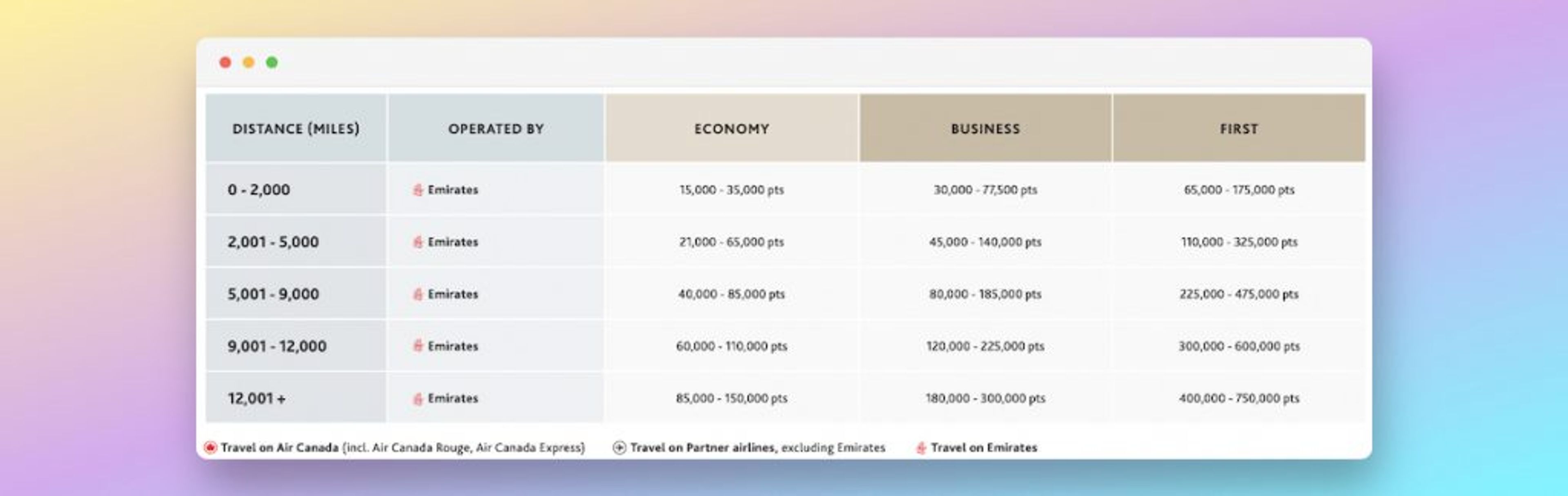 Aeroplan Emirates Reward Chart