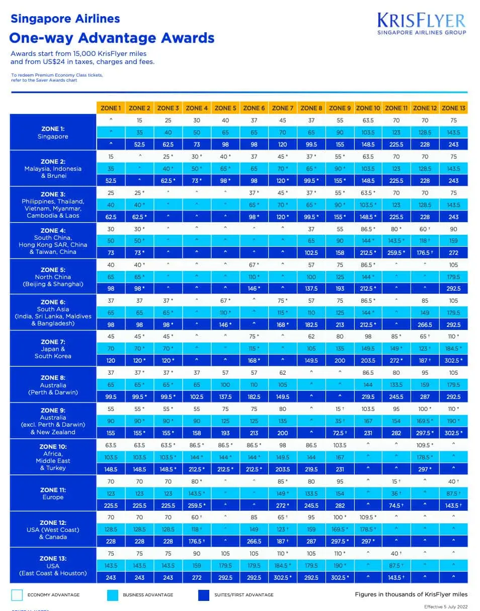 KrisFlyer Advantage Award Chart