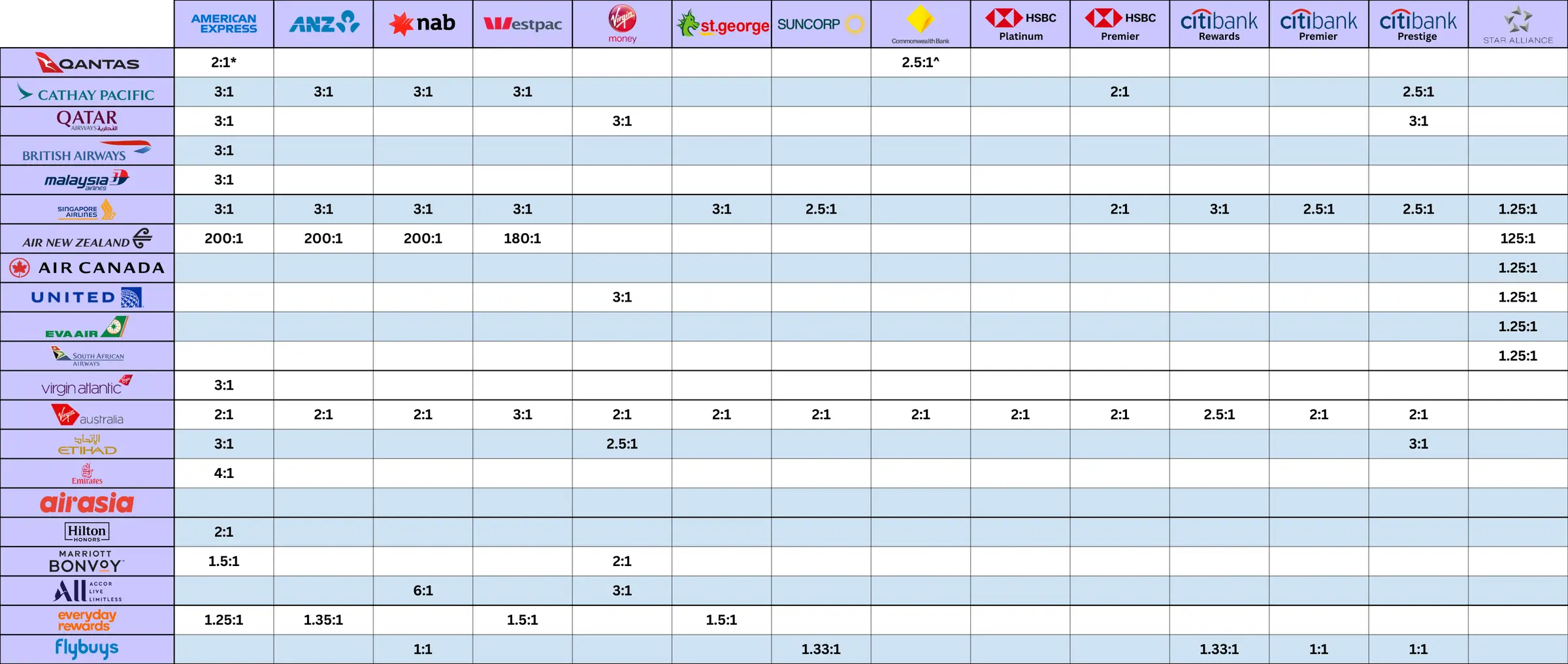 Flexible Rewards Transfer Matrix