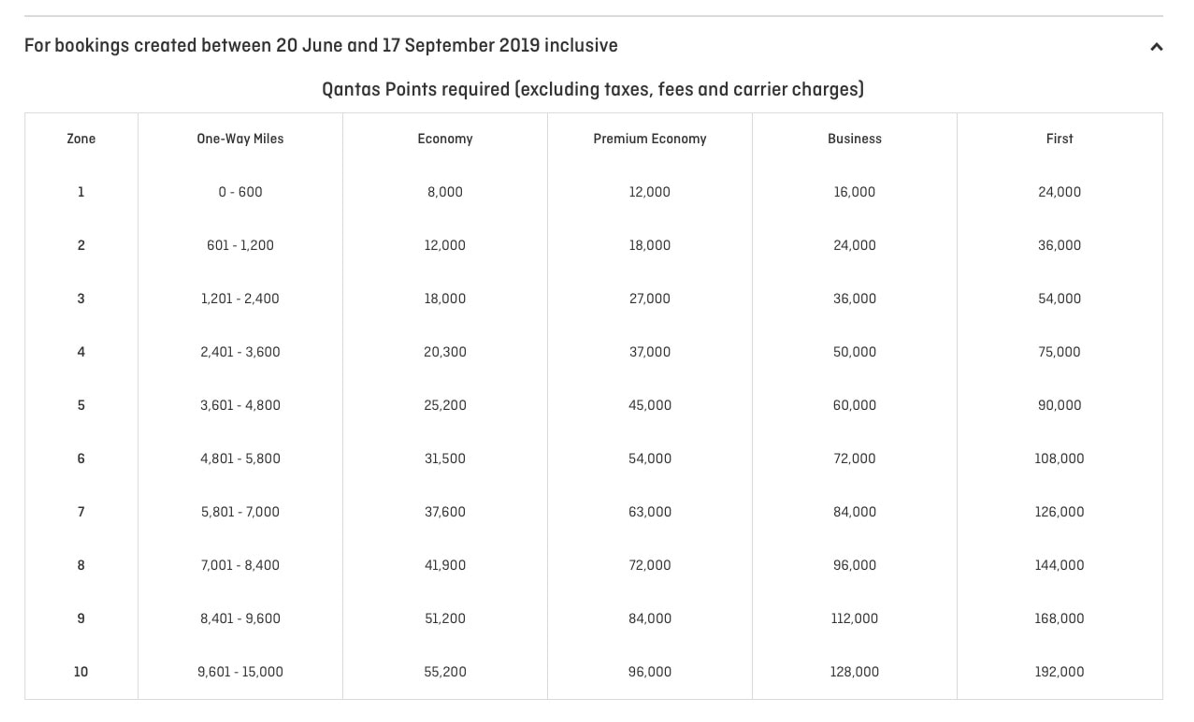 Qantas Class Flight Reward Chart June 20