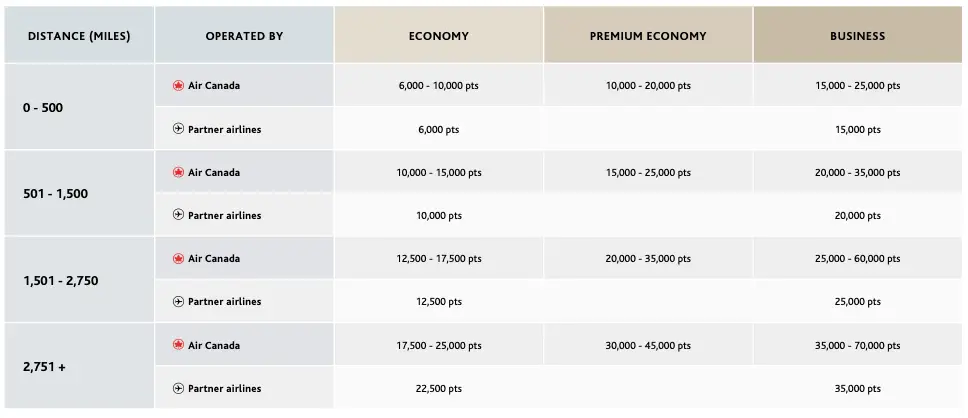 New Air Canada Aeroplan Details Travel