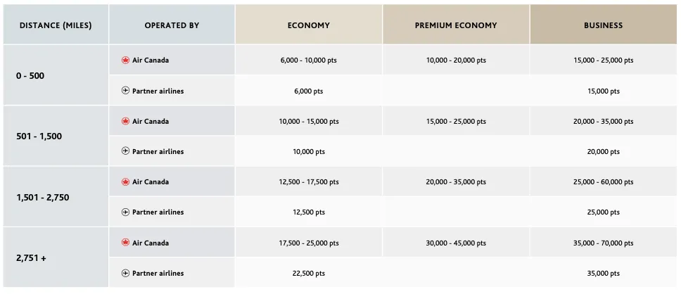 New Air Canada Aeroplan Details Travel