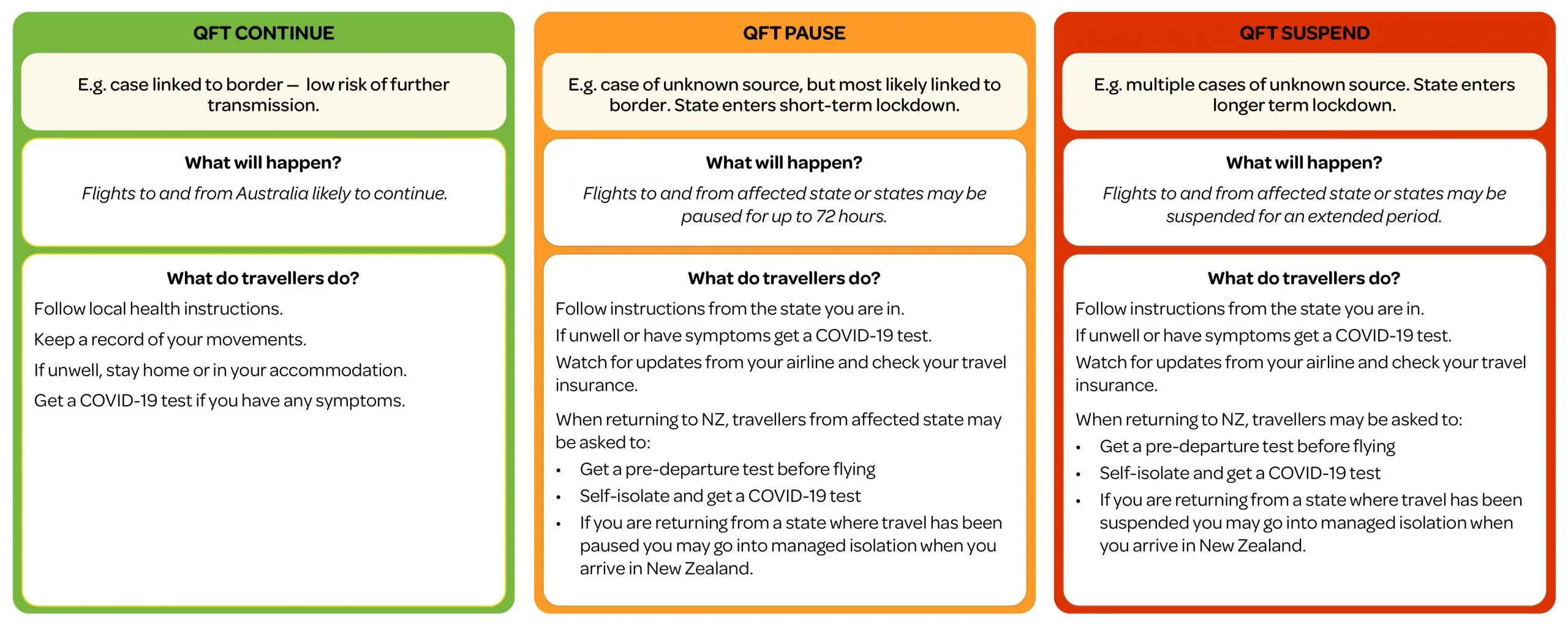 Trans-Tasman Bubble Traffic Light System