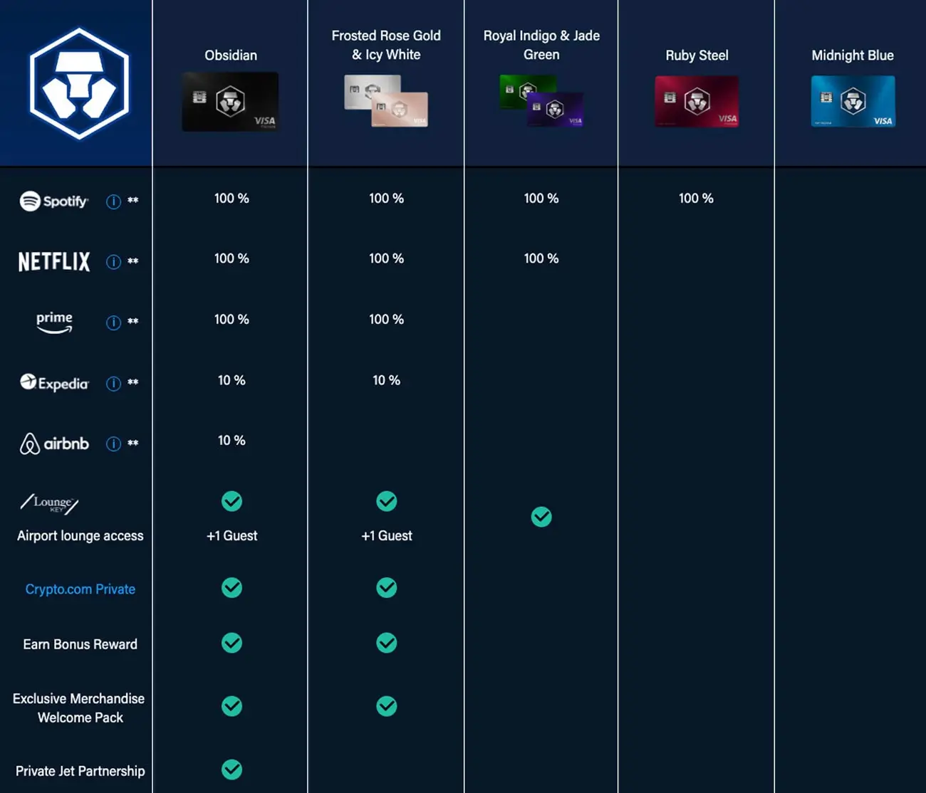 Other Crypto.com Debit Card Benefits
