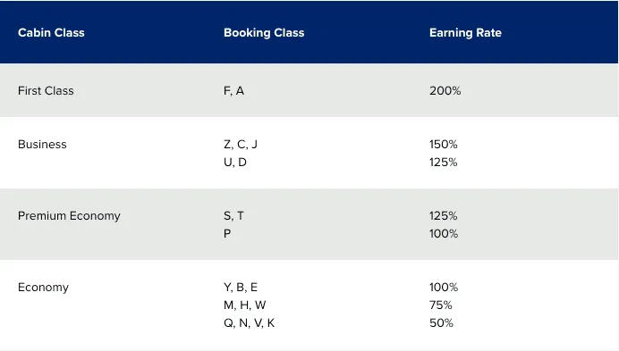 Fast Track To Singapore Airlines KrisFlyer Elite Status Cabin Class
