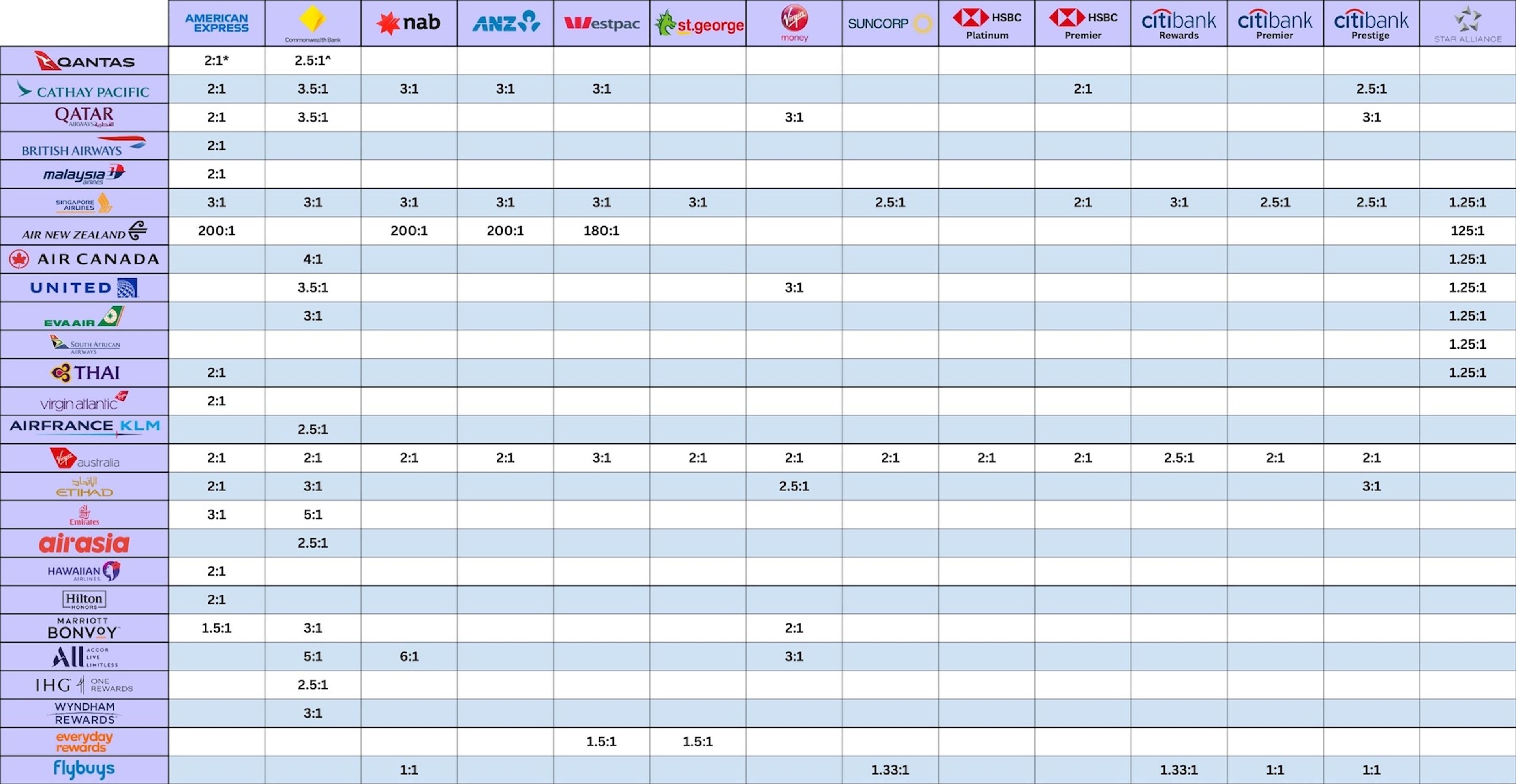 Flexible Rewards Transfer Matrix