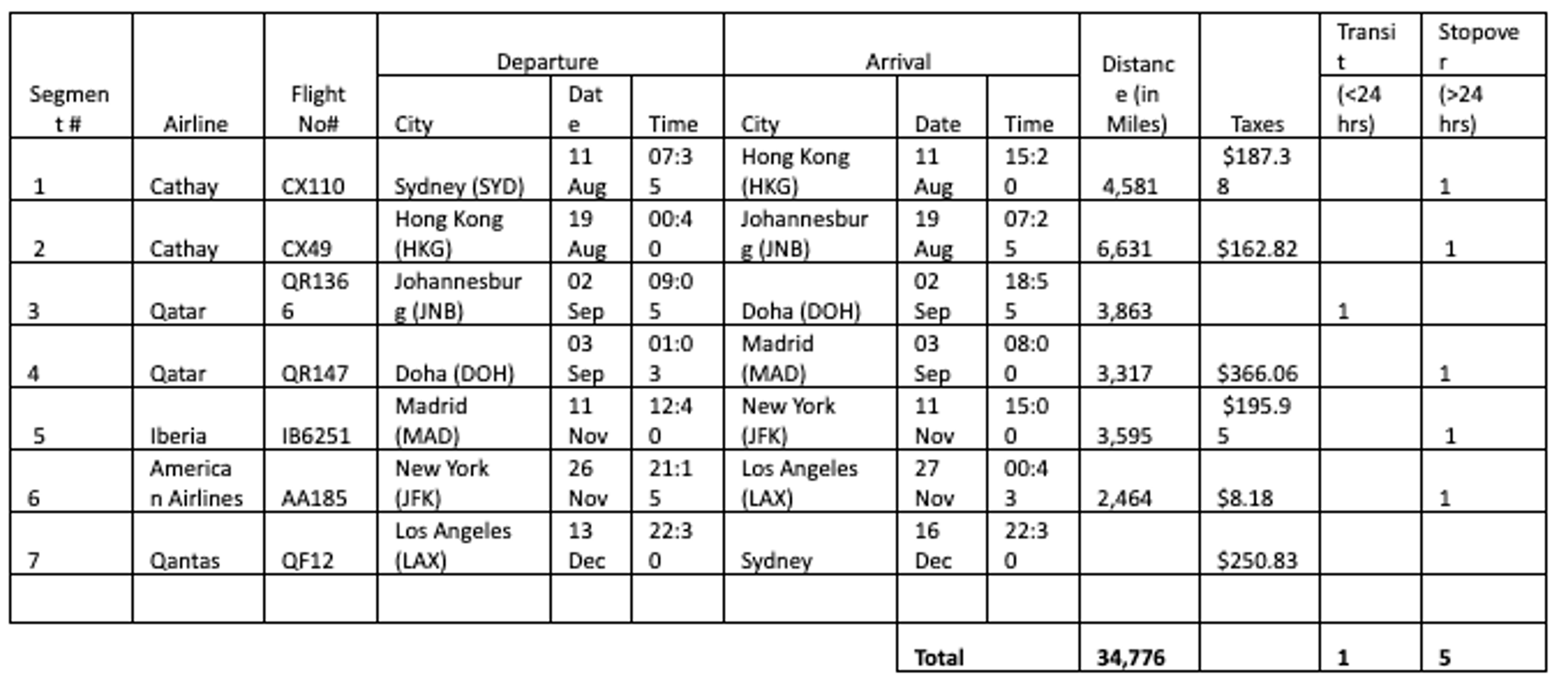 Qantas Round The World Points Booking Guide Table