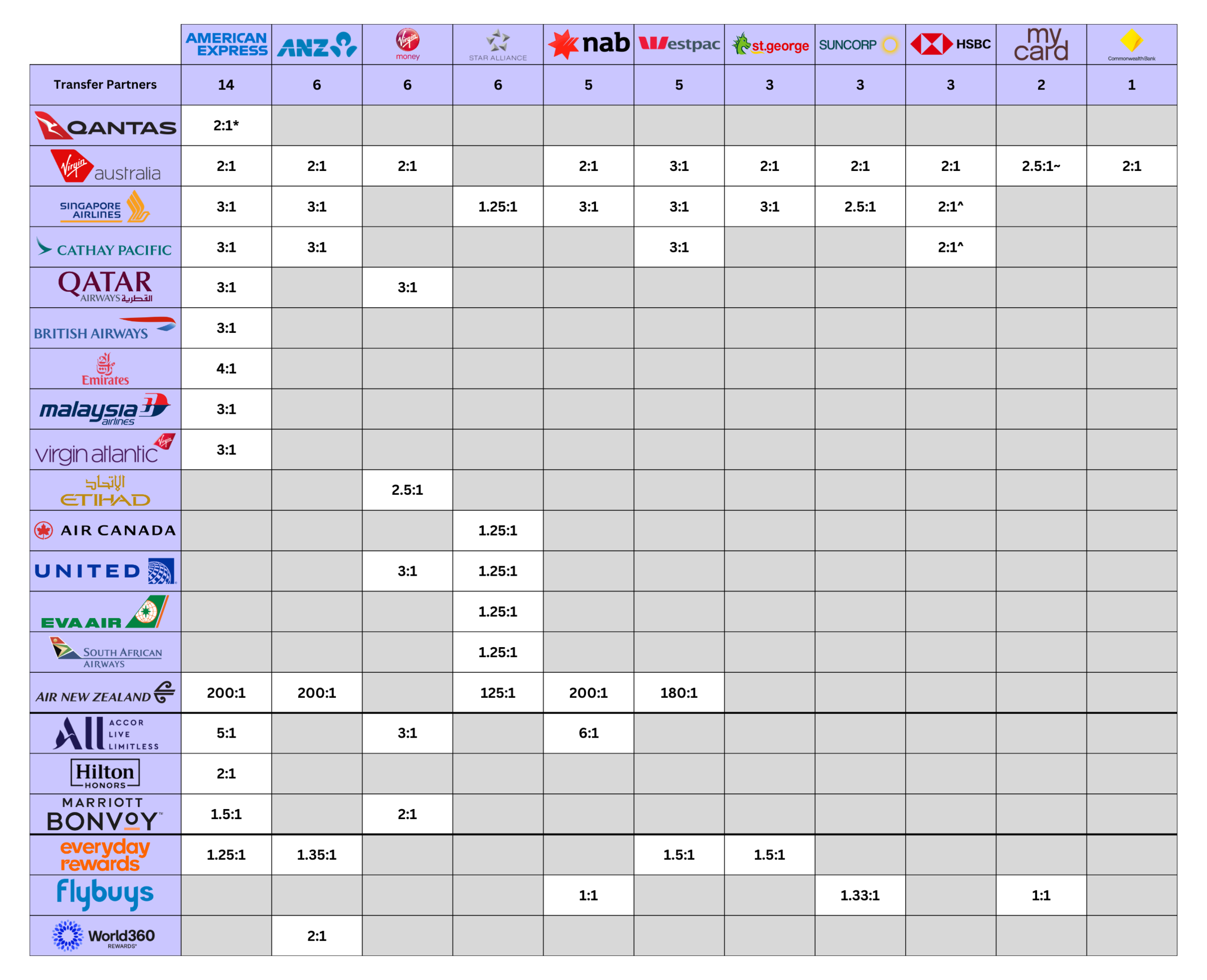 Flexible Rewards Transfer Matrix (last updated June 2026)