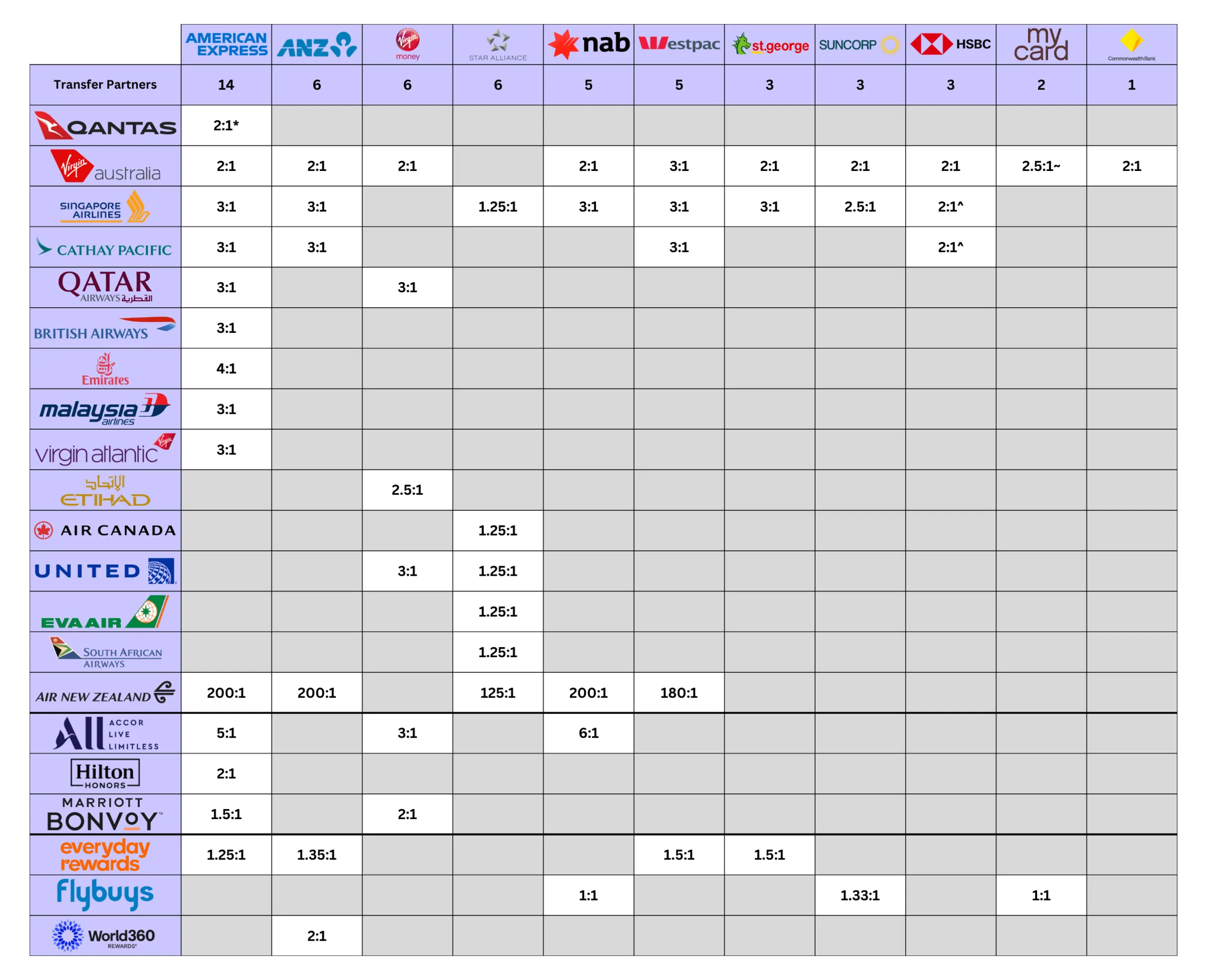 Flexible Rewards Transfer Matrix (last updated June 2026)
