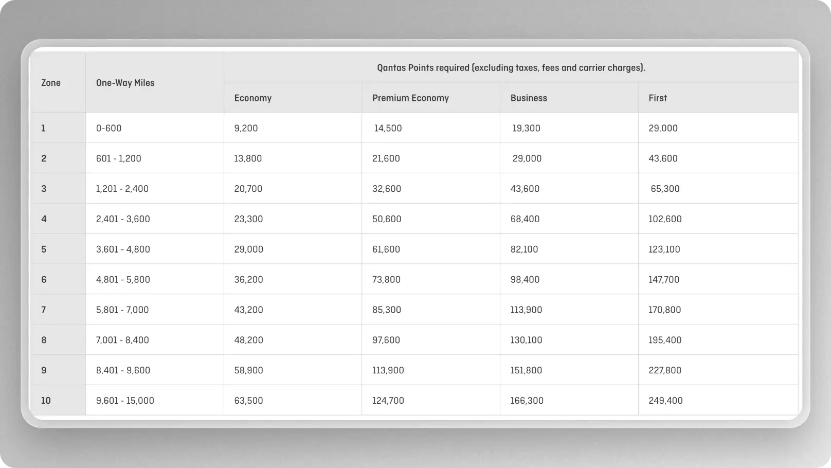 Qantas Classic Flight Reward Table 2025