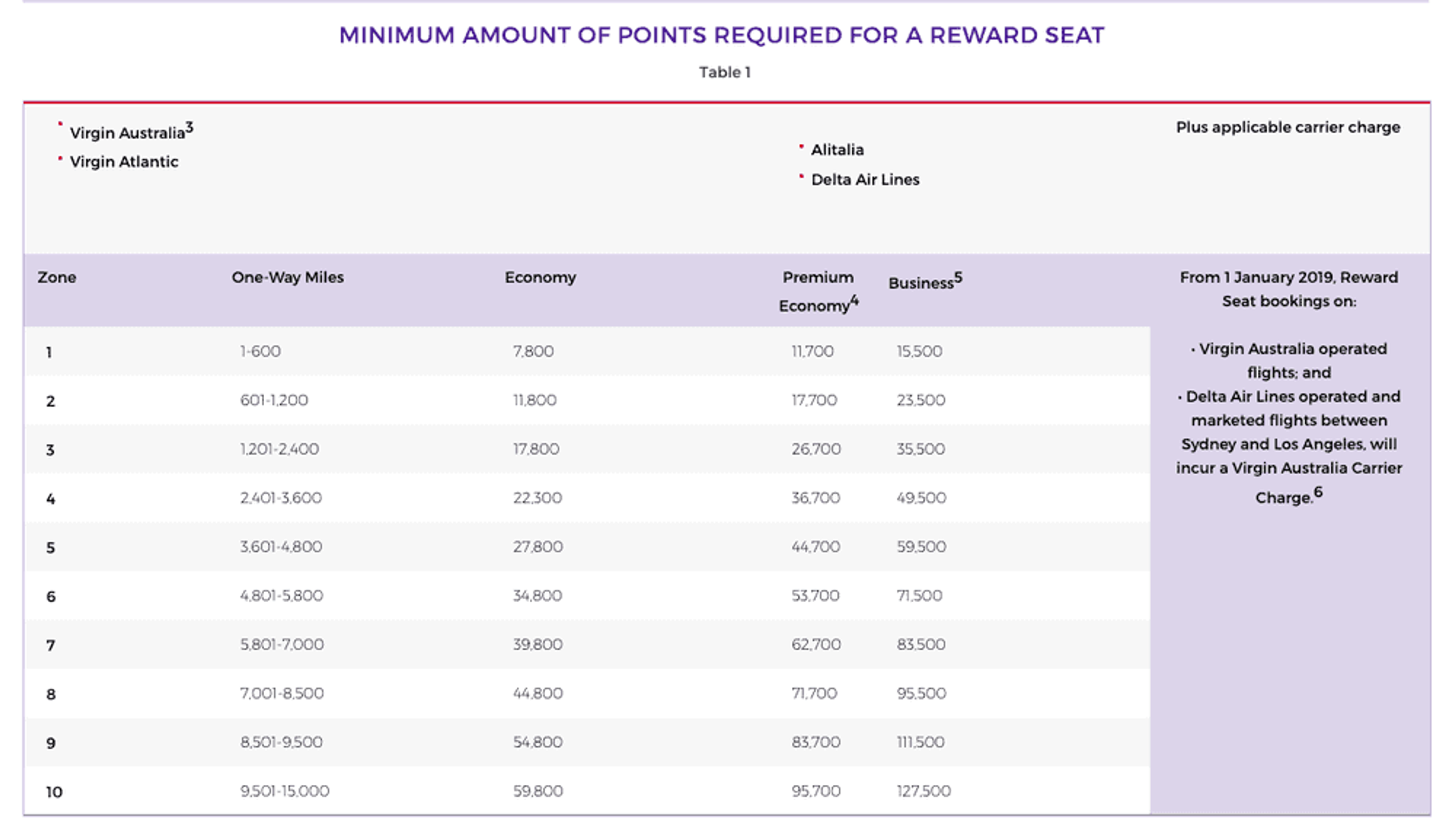 Velocity Frequent Flyer - Ultimate Guide Reward Seat