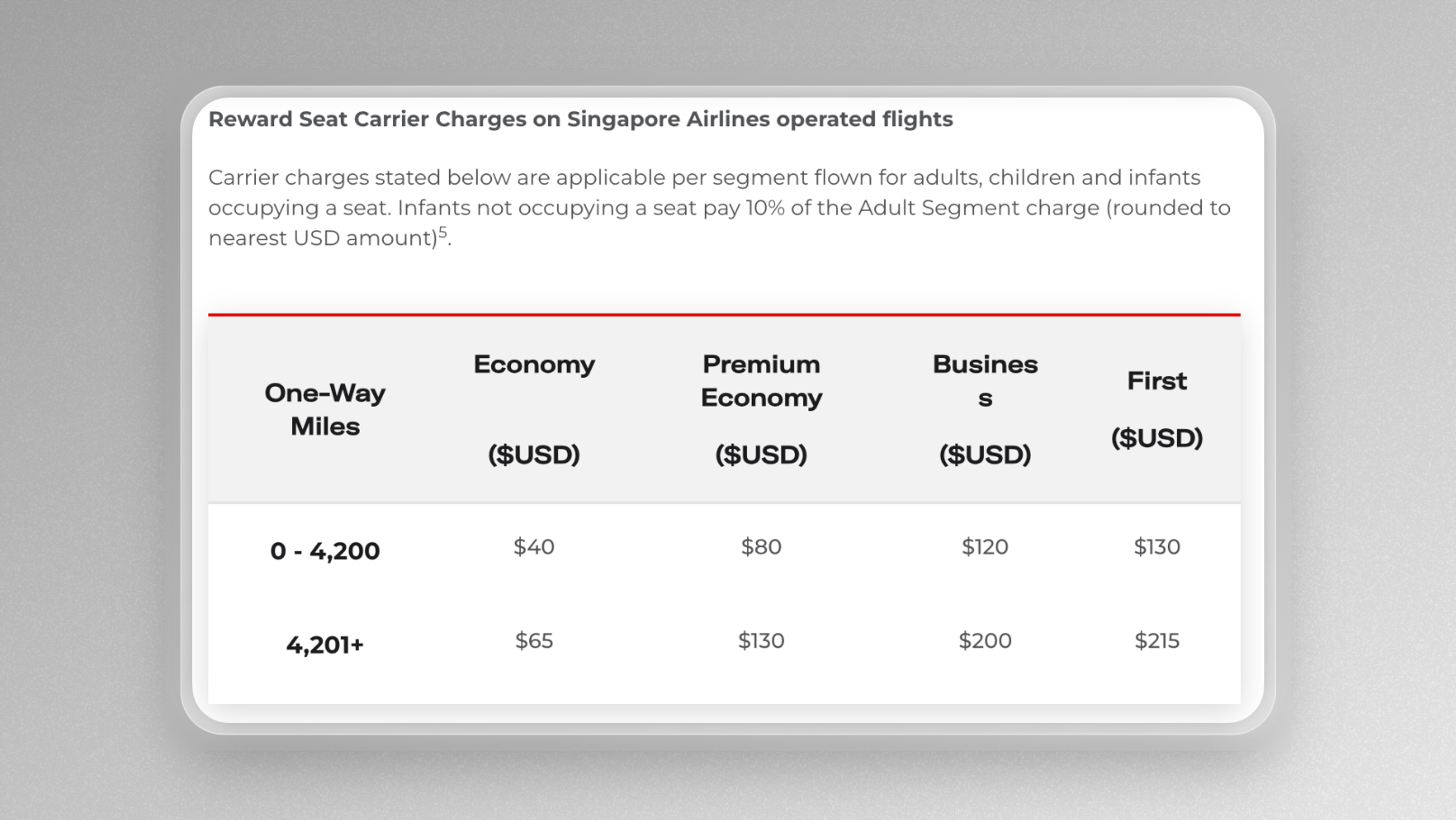 Velocity Reward Seat carrier charges for Singapore Airlines
