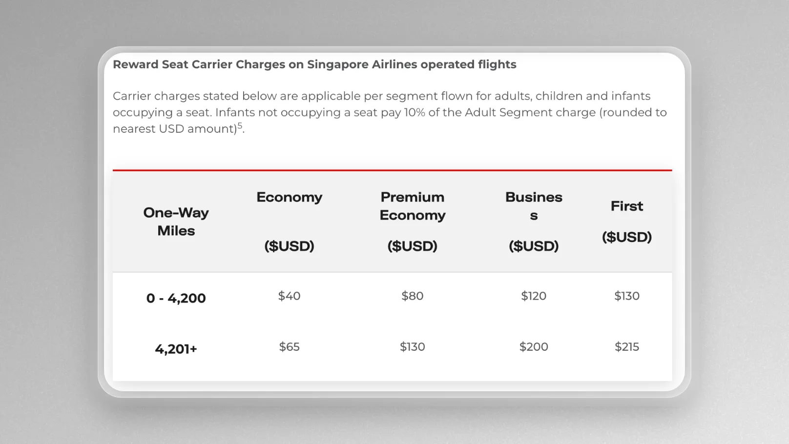Velocity Reward Seat carrier charges for Singapore Airlines