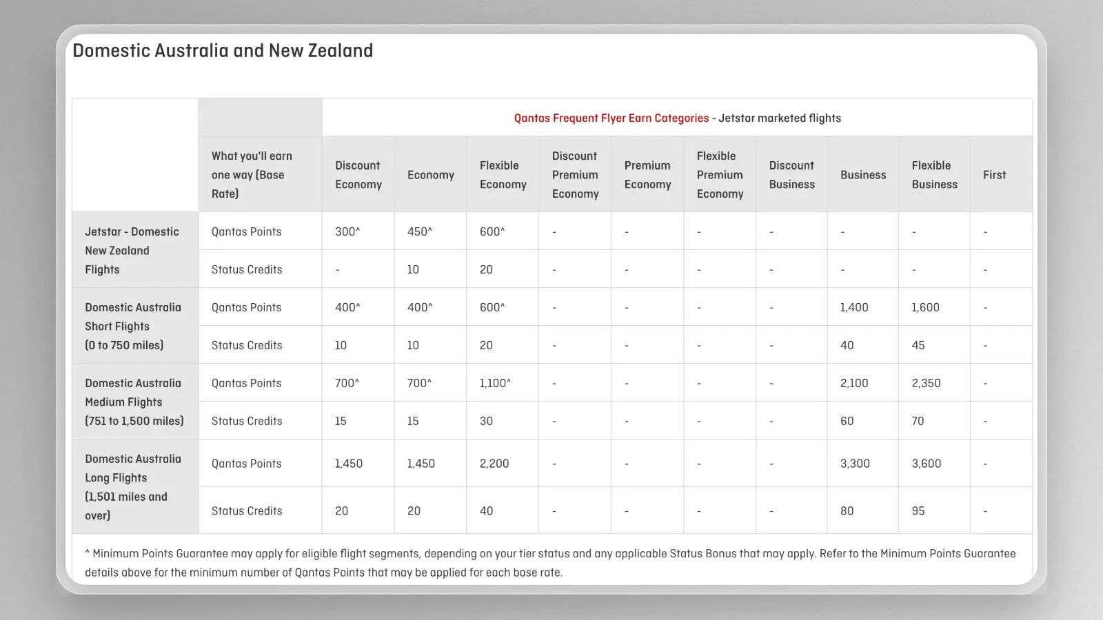 QFF Earning Table for Jetstar domestic flights