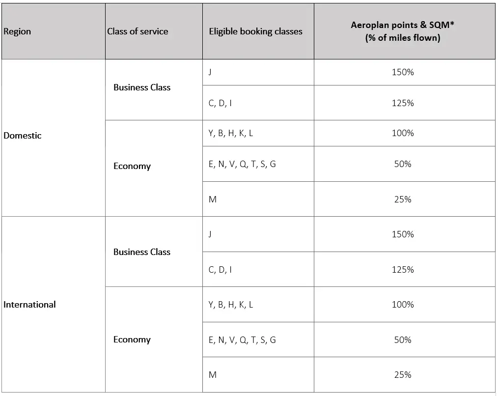 Aeroplan earning chart on Virgin Australia