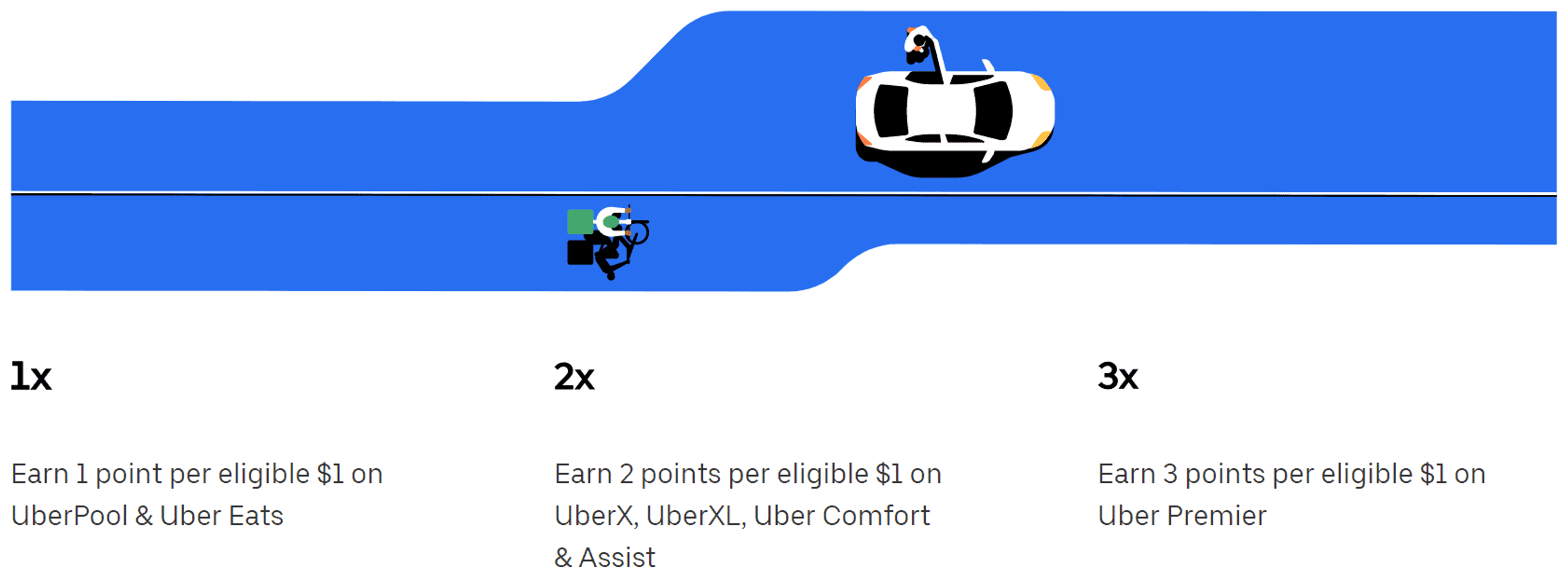 Your Ultimate Guide To Uber Rewards points