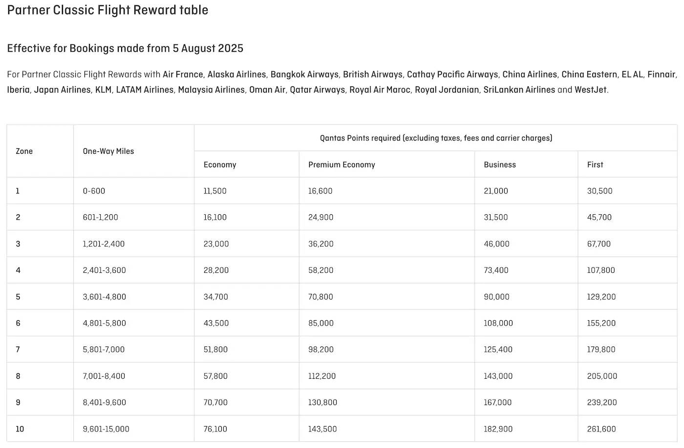 Qantas' Partner Classic Flight Reward table