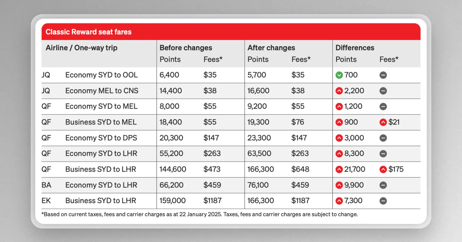 Examples of Qantas Classic Reward price increases