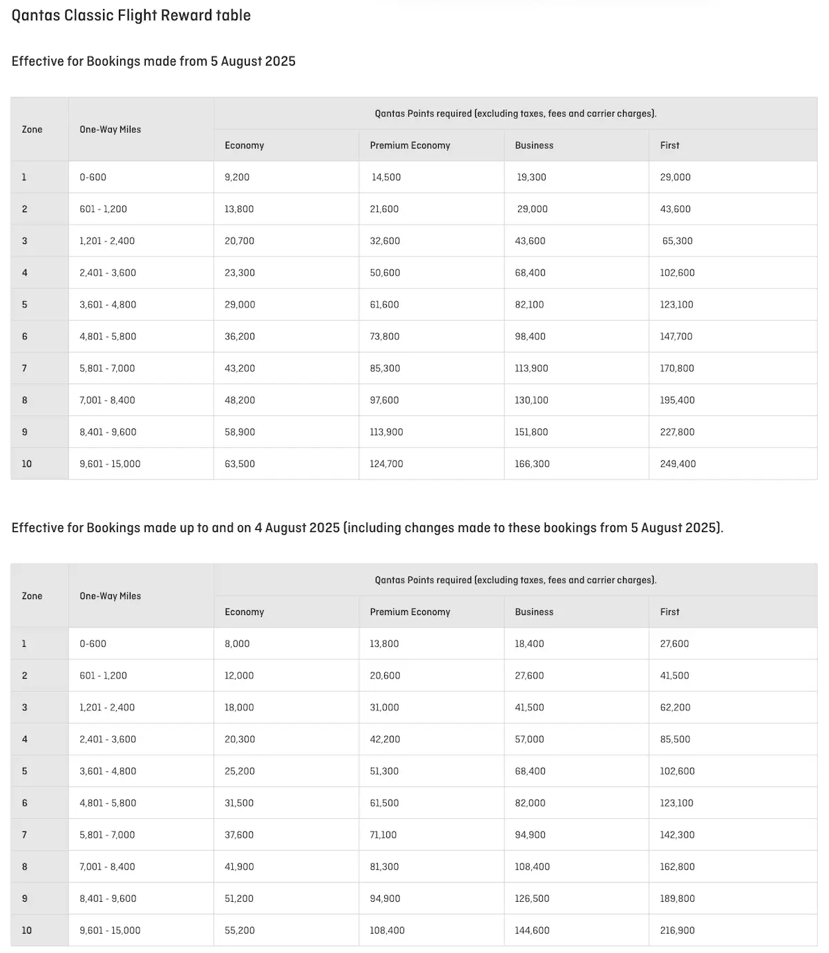 Qantas Increases Classic Reward Prices