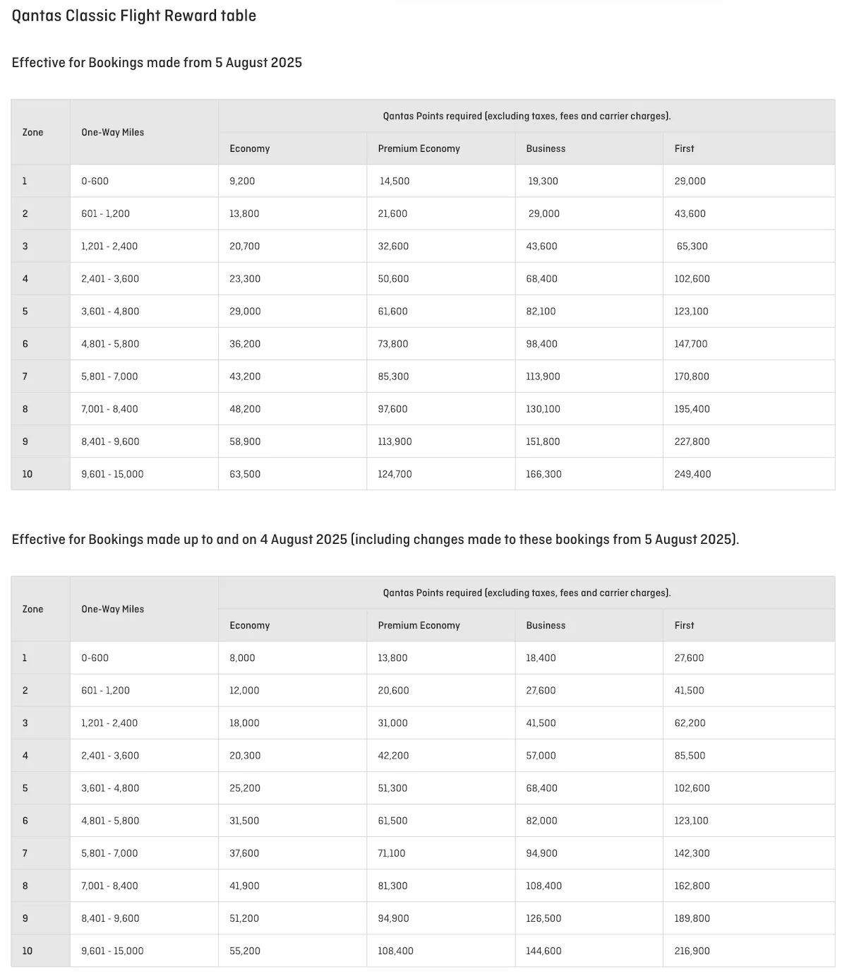 Qantas Increases Classic Reward Prices