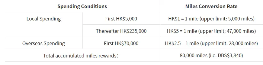 Hong Kong Frequent Flyer Credit Card Guide Spending Condition