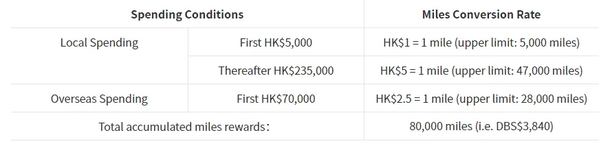 Hong Kong Frequent Flyer Credit Card Guide Spending Condition