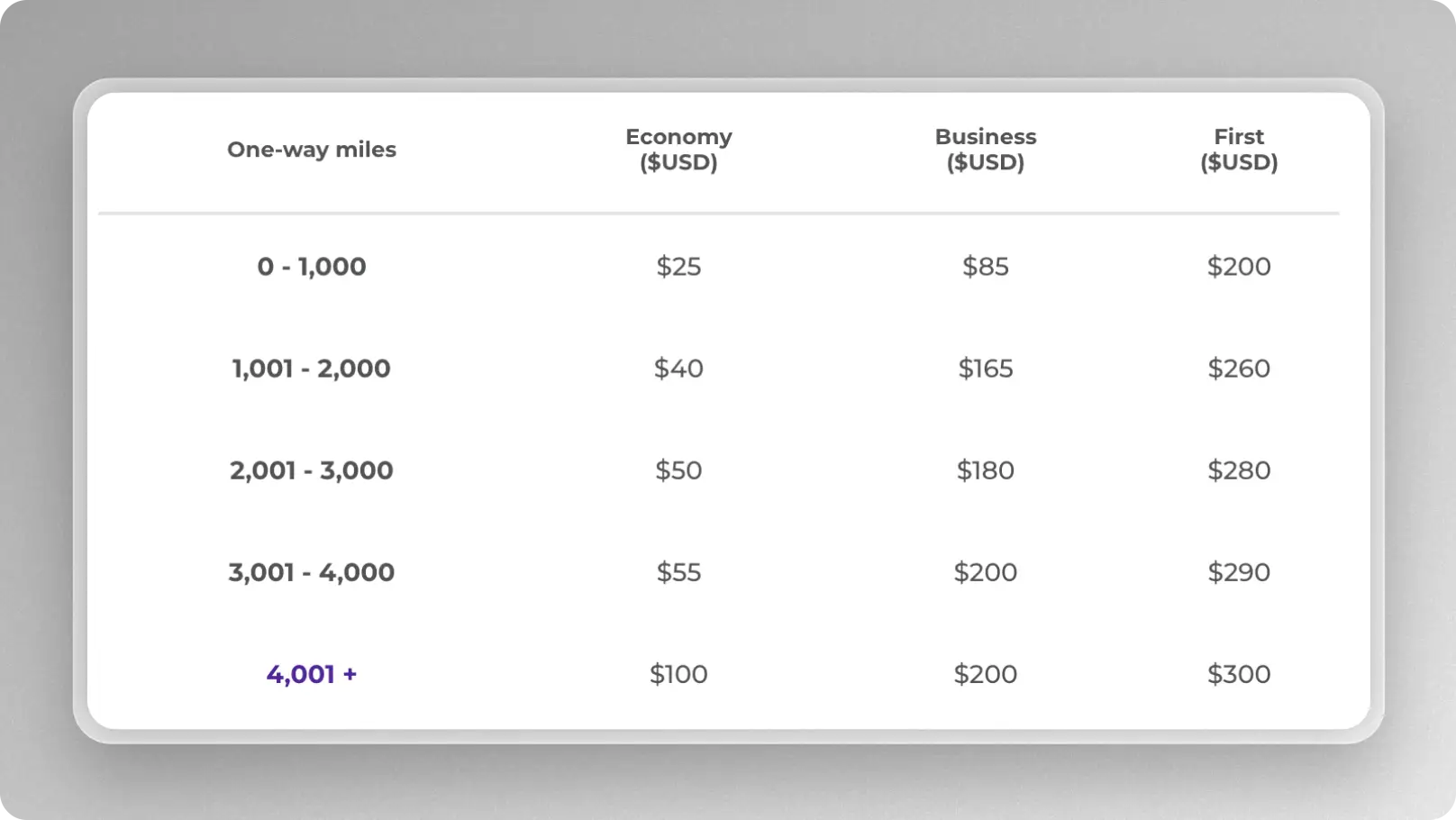 Velocity segment surcharge