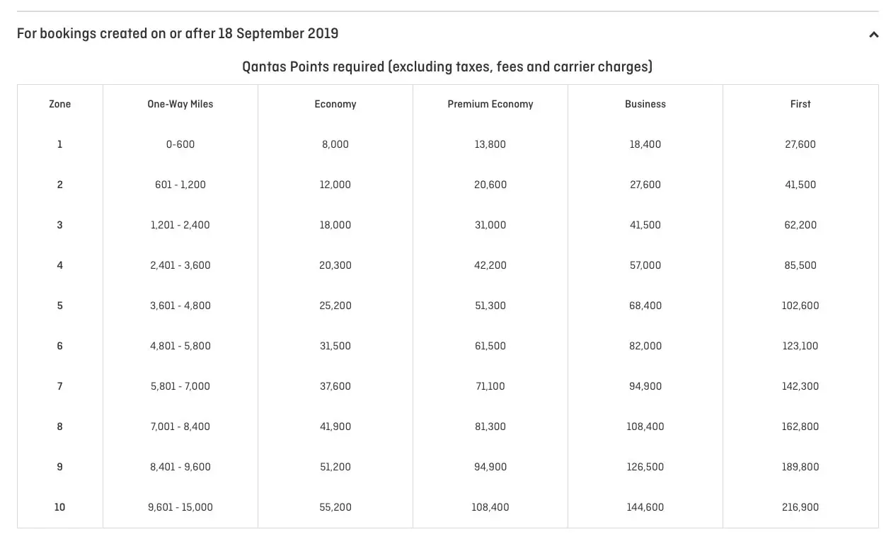 Qantas Class Flight Reward Chart June 18